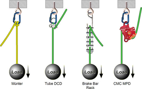 Rope Rescue Lowering